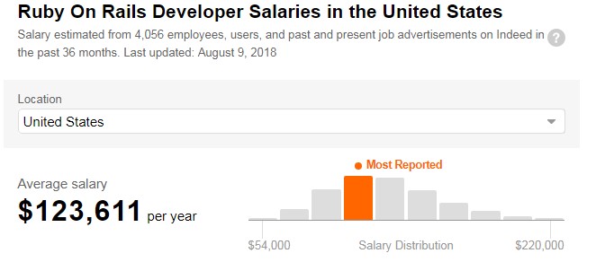 Ruby programmers salaries